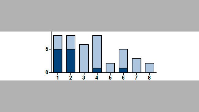 Number of litters positive for SIV by RT-PCR according to parity of the sow