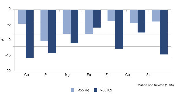 Sow Mineral Content: % change