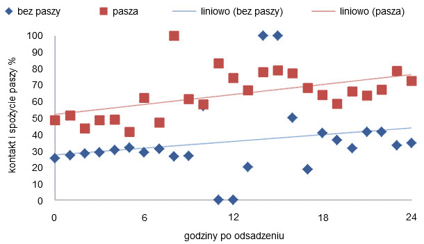 Pobieranie paszy z podajników u prosiąt mających kontakt z paszą przed odsadzeniem i nie mających kontaktu z paszą przed odsadzeniem