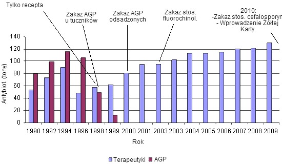 Działania podjęte w celu regulacji zużycia antybiotyków w produkcji trzody chlewnej w Danii